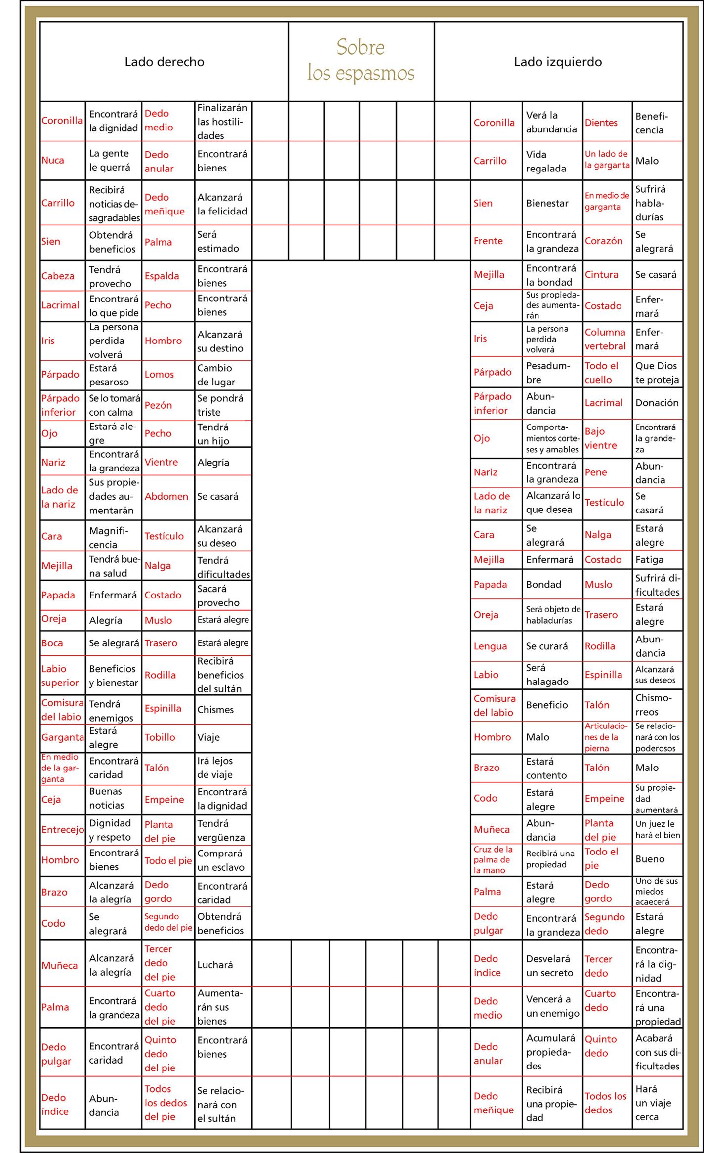 f. 66r, El “Ikhtilajnama” (Sobre los espasmos - Transcripción)