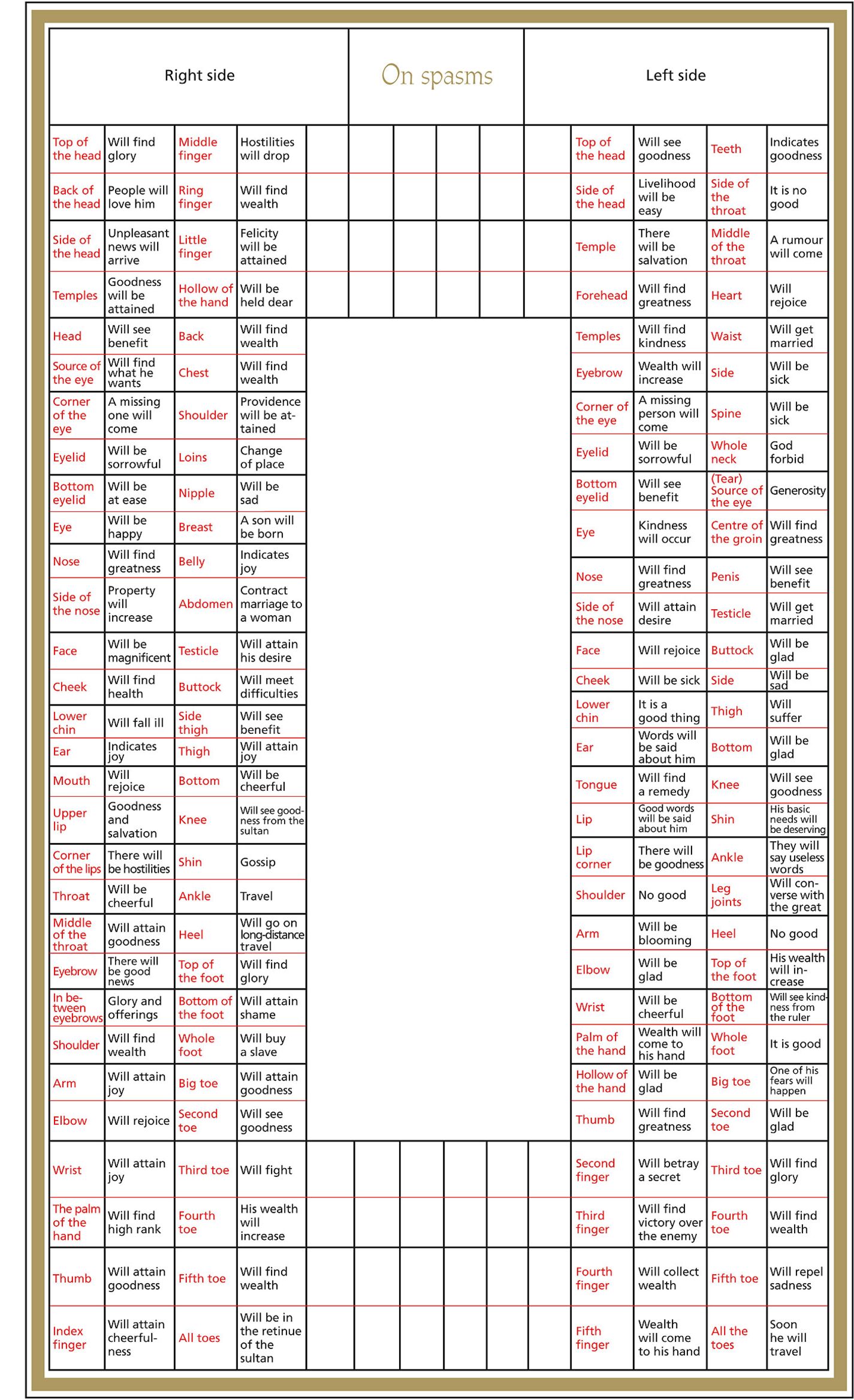 f. 66r, El “Ikhtilajnama” (Sobre los espasmos - Transcripción)