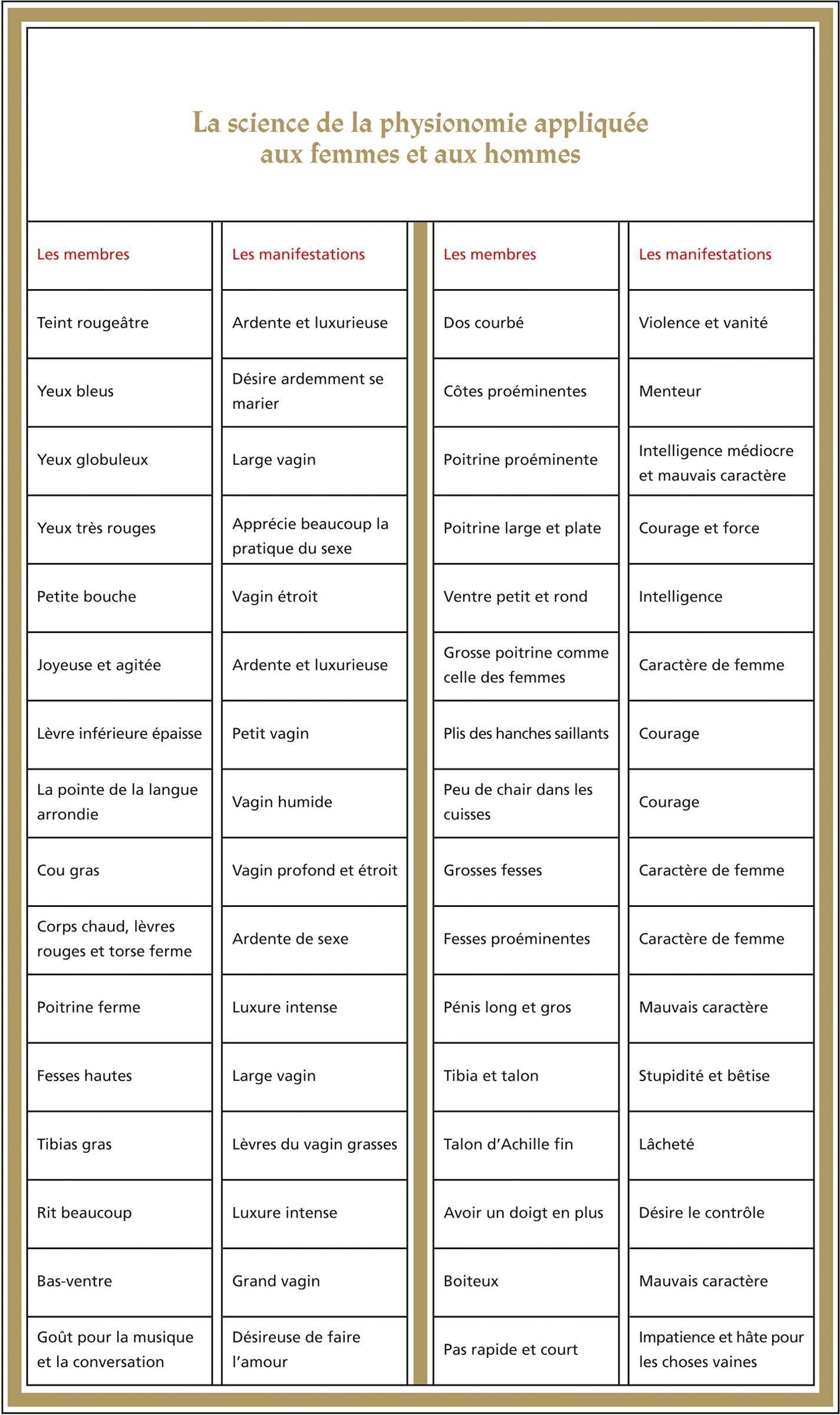 f. 65v, La science de la physionomie applique aux femmes et aux hommes - traduction